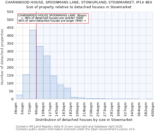 CHARNWOOD HOUSE, SPOONMANS LANE, STOWUPLAND, STOWMARKET, IP14 4BX: Size of property relative to detached houses houses in Stowmarket