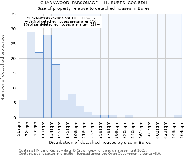 CHARNWOOD, PARSONAGE HILL, BURES, CO8 5DH: Size of property relative to detached houses in Bures