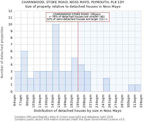 CHARNWOOD, STOKE ROAD, NOSS MAYO, PLYMOUTH, PL8 1DY: Size of property relative to detached houses in Noss Mayo