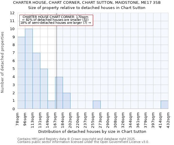 CHARTER HOUSE, CHART CORNER, CHART SUTTON, MAIDSTONE, ME17 3SB: Size of property relative to detached houses houses in Chart Sutton