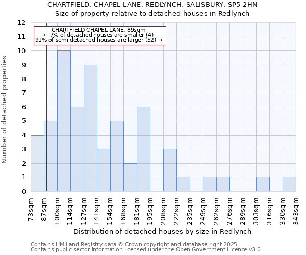 CHARTFIELD, CHAPEL LANE, REDLYNCH, SALISBURY, SP5 2HN: Size of property relative to detached houses houses in Redlynch