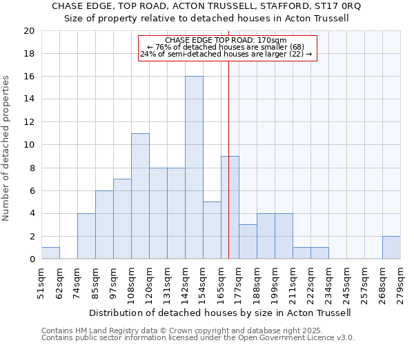 CHASE EDGE, TOP ROAD, ACTON TRUSSELL, STAFFORD, ST17 0RQ: Size of property relative to detached houses houses in Acton Trussell