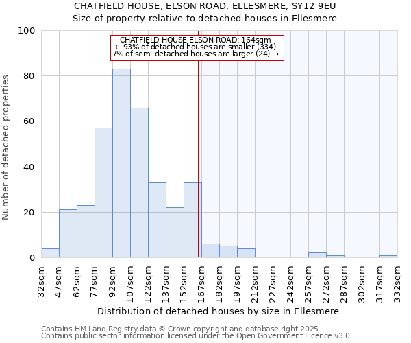 CHATFIELD HOUSE, ELSON ROAD, ELLESMERE, SY12 9EU: Size of property relative to detached houses houses in Ellesmere