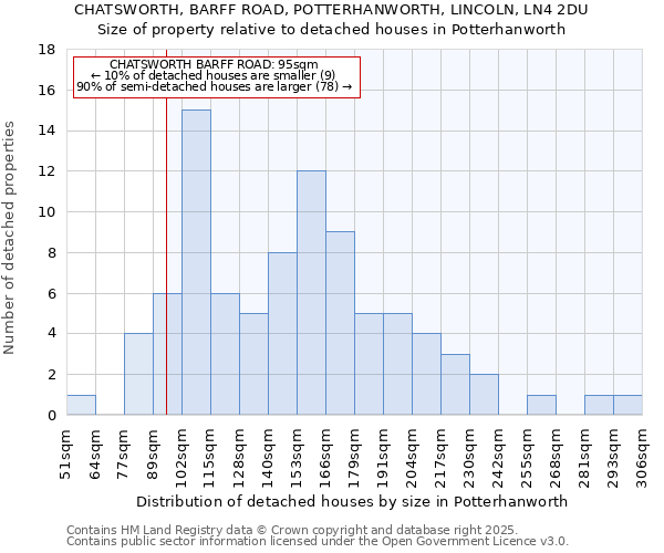 CHATSWORTH, BARFF ROAD, POTTERHANWORTH, LINCOLN, LN4 2DU: Size of property relative to detached houses houses in Potterhanworth