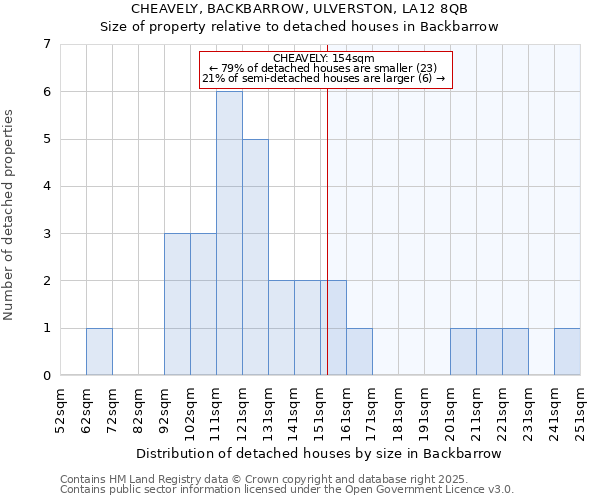 CHEAVELY, BACKBARROW, ULVERSTON, LA12 8QB: Size of property relative to detached houses houses in Backbarrow