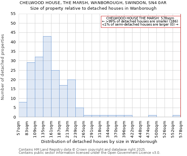 CHELWOOD HOUSE, THE MARSH, WANBOROUGH, SWINDON, SN4 0AR: Size of property relative to detached houses houses in Wanborough