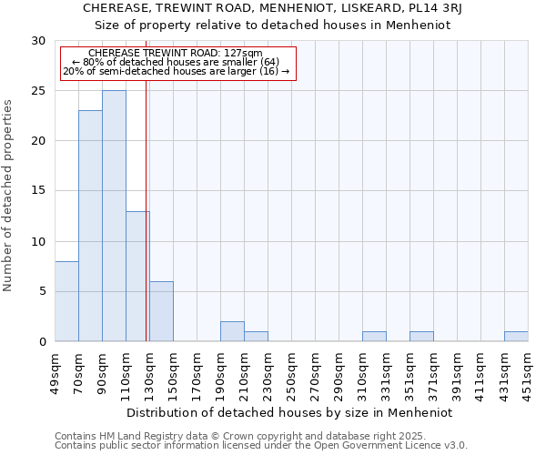 CHEREASE, TREWINT ROAD, MENHENIOT, LISKEARD, PL14 3RJ: Size of property relative to detached houses houses in Menheniot