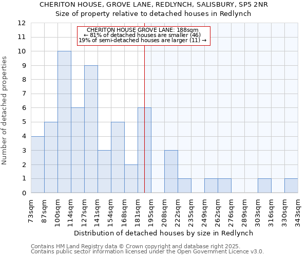 CHERITON HOUSE, GROVE LANE, REDLYNCH, SALISBURY, SP5 2NR: Size of property relative to detached houses houses in Redlynch