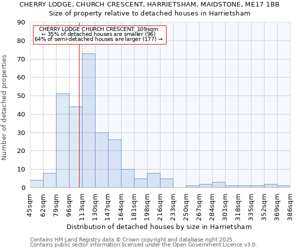 CHERRY LODGE, CHURCH CRESCENT, HARRIETSHAM, MAIDSTONE, ME17 1BB: Size of property relative to detached houses houses in Harrietsham