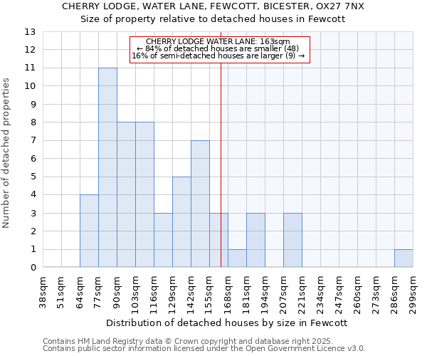 CHERRY LODGE, WATER LANE, FEWCOTT, BICESTER, OX27 7NX: Size of property relative to detached houses houses in Fewcott