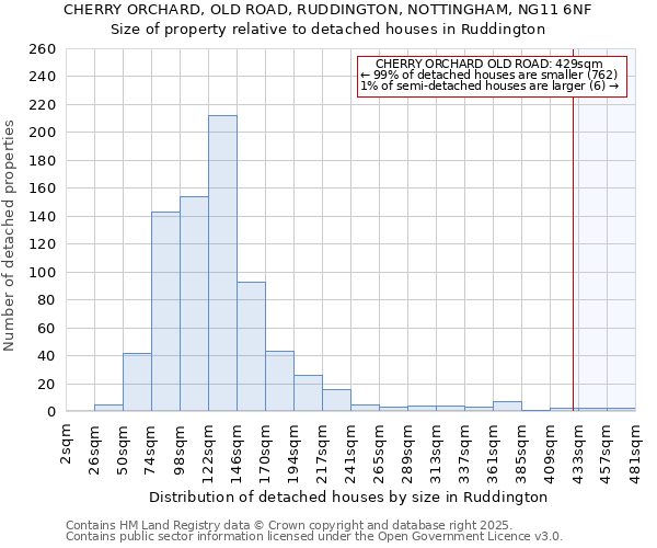 CHERRY ORCHARD, OLD ROAD, RUDDINGTON, NOTTINGHAM, NG11 6NF: Size of property relative to detached houses in Ruddington