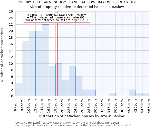 CHERRY TREE FARM, SCHOOL LANE, BASLOW, BAKEWELL, DE45 1RZ: Size of property relative to detached houses houses in Baslow