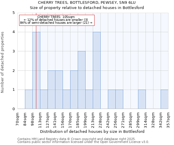 CHERRY TREES, BOTTLESFORD, PEWSEY, SN9 6LU: Size of property relative to detached houses houses in Bottlesford