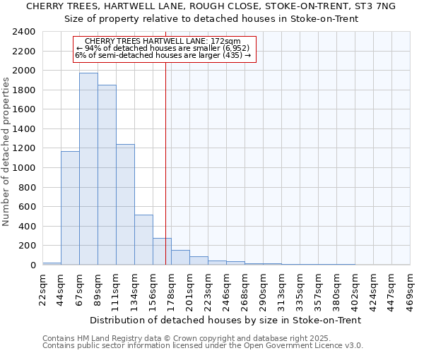 CHERRY TREES, HARTWELL LANE, ROUGH CLOSE, STOKE-ON-TRENT, ST3 7NG: Size of property relative to detached houses houses in Stoke-on-Trent