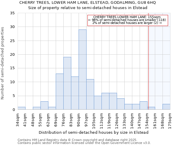 CHERRY TREES, LOWER HAM LANE, ELSTEAD, GODALMING, GU8 6HQ: Size of property relative to semi-detached houses houses in Elstead