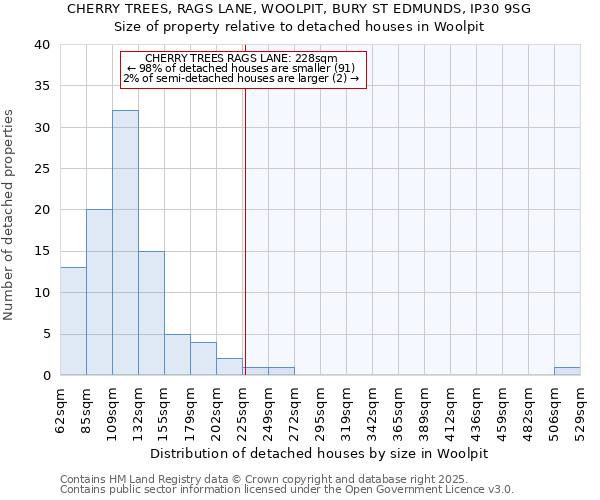 CHERRY TREES, RAGS LANE, WOOLPIT, BURY ST EDMUNDS, IP30 9SG: Size of property relative to detached houses houses in Woolpit