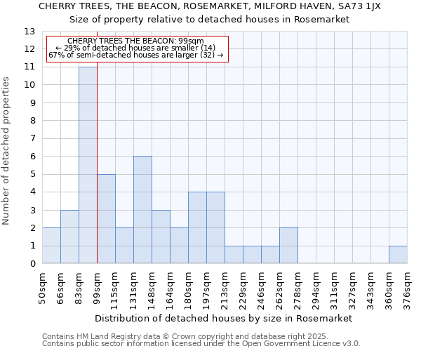 CHERRY TREES, THE BEACON, ROSEMARKET, MILFORD HAVEN, SA73 1JX: Size of property relative to detached houses houses in Rosemarket