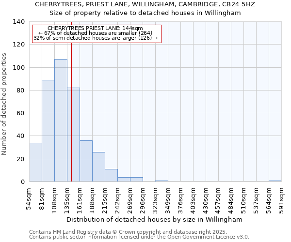 CHERRYTREES, PRIEST LANE, WILLINGHAM, CAMBRIDGE, CB24 5HZ: Size of property relative to detached houses houses in Willingham