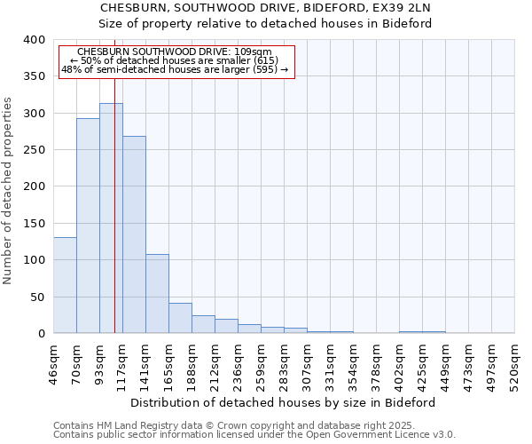 CHESBURN, SOUTHWOOD DRIVE, BIDEFORD, EX39 2LN: Size of property relative to detached houses houses in Bideford