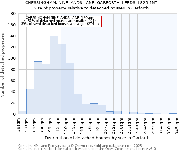 CHESSINGHAM, NINELANDS LANE, GARFORTH, LEEDS, LS25 1NT: Size of property relative to detached houses houses in Garforth