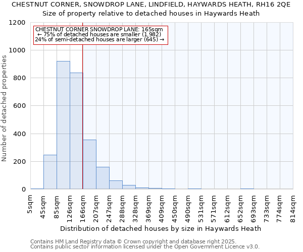 CHESTNUT CORNER, SNOWDROP LANE, LINDFIELD, HAYWARDS HEATH, RH16 2QE: Size of property relative to detached houses houses in Haywards Heath