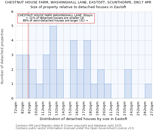 CHESTNUT HOUSE FARM, WASHINGHALL LANE, EASTOFT, SCUNTHORPE, DN17 4PR: Size of property relative to detached houses houses in Eastoft