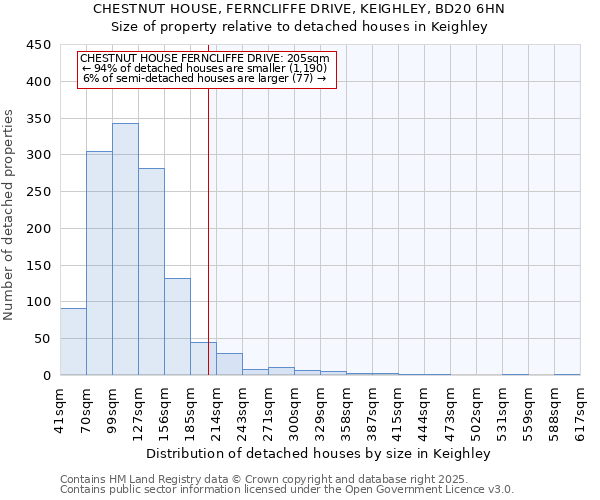 CHESTNUT HOUSE, FERNCLIFFE DRIVE, KEIGHLEY, BD20 6HN: Size of property relative to detached houses in Keighley