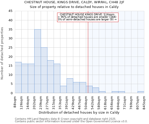CHESTNUT HOUSE, KINGS DRIVE, CALDY, WIRRAL, CH48 2JF: Size of property relative to detached houses houses in Caldy