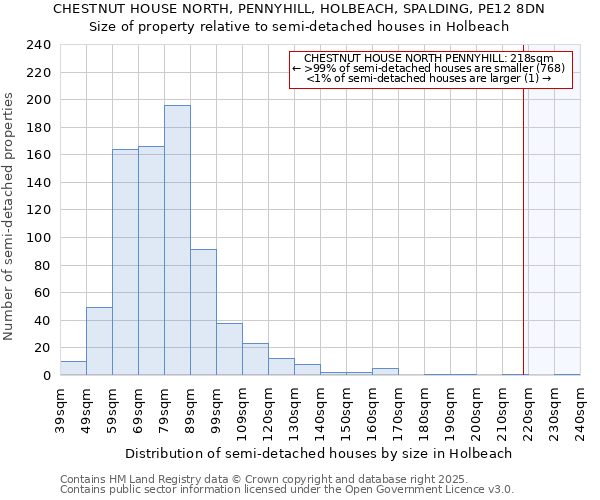 CHESTNUT HOUSE NORTH, PENNYHILL, HOLBEACH, SPALDING, PE12 8DN: Size of property relative to semi-detached houses houses in Holbeach