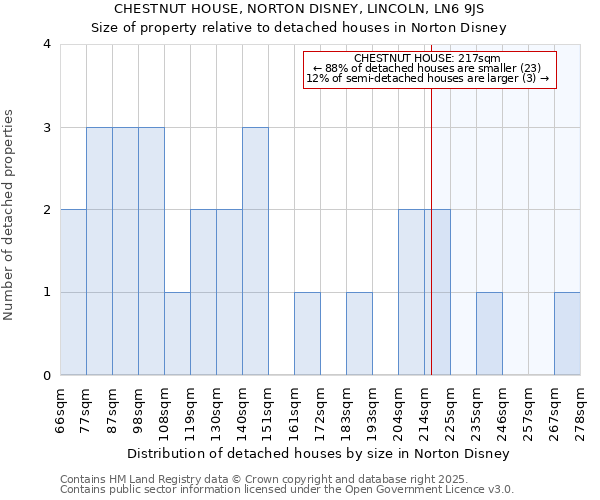 CHESTNUT HOUSE, NORTON DISNEY, LINCOLN, LN6 9JS: Size of property relative to detached houses in Norton Disney