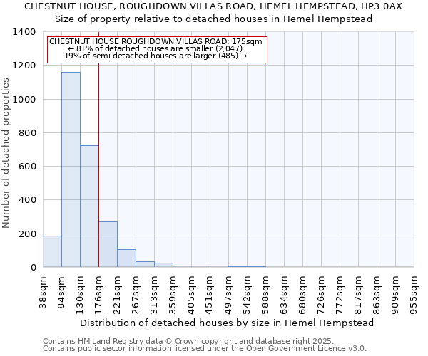 CHESTNUT HOUSE, ROUGHDOWN VILLAS ROAD, HEMEL HEMPSTEAD, HP3 0AX: Size of property relative to detached houses houses in Hemel Hempstead