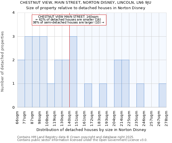 CHESTNUT VIEW, MAIN STREET, NORTON DISNEY, LINCOLN, LN6 9JU: Size of property relative to detached houses in Norton Disney