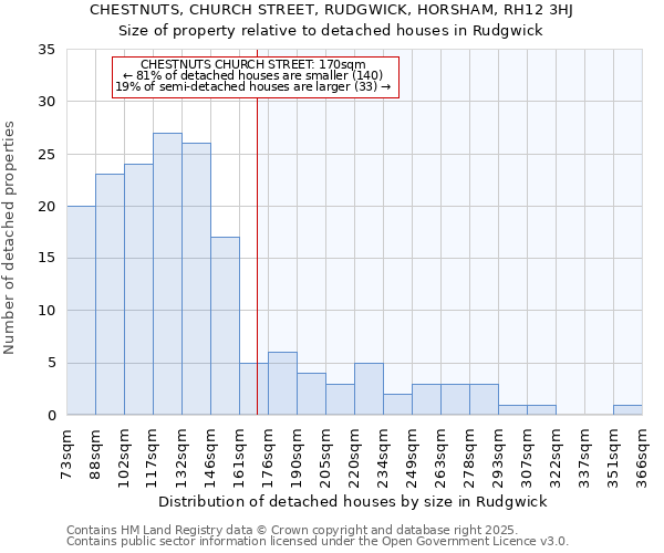 CHESTNUTS, CHURCH STREET, RUDGWICK, HORSHAM, RH12 3HJ: Size of property relative to detached houses in Rudgwick