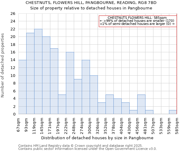 CHESTNUTS, FLOWERS HILL, PANGBOURNE, READING, RG8 7BD: Size of property relative to detached houses in Pangbourne