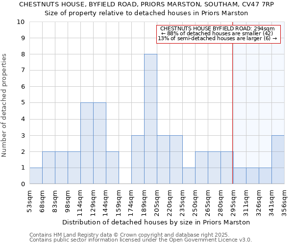 CHESTNUTS HOUSE, BYFIELD ROAD, PRIORS MARSTON, SOUTHAM, CV47 7RP: Size of property relative to detached houses in Priors Marston