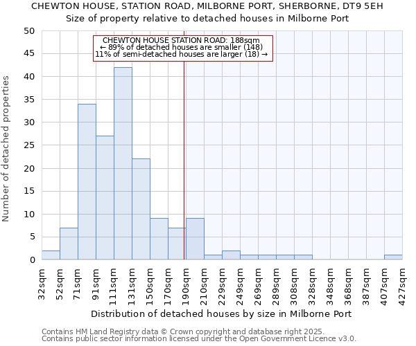 CHEWTON HOUSE, STATION ROAD, MILBORNE PORT, SHERBORNE, DT9 5EH: Size of property relative to detached houses houses in Milborne Port