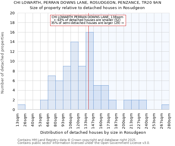 CHI LOWARTH, PERRAN DOWNS LANE, ROSUDGEON, PENZANCE, TR20 9AN: Size of property relative to detached houses houses in Rosudgeon