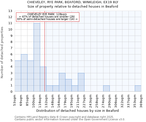 CHIEVELEY, RYE PARK, BEAFORD, WINKLEIGH, EX19 8LY: Size of property relative to detached houses houses in Beaford