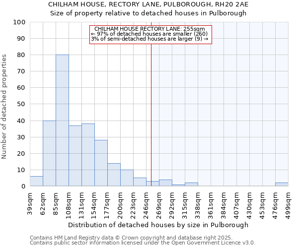 CHILHAM HOUSE, RECTORY LANE, PULBOROUGH, RH20 2AE: Size of property relative to detached houses houses in Pulborough