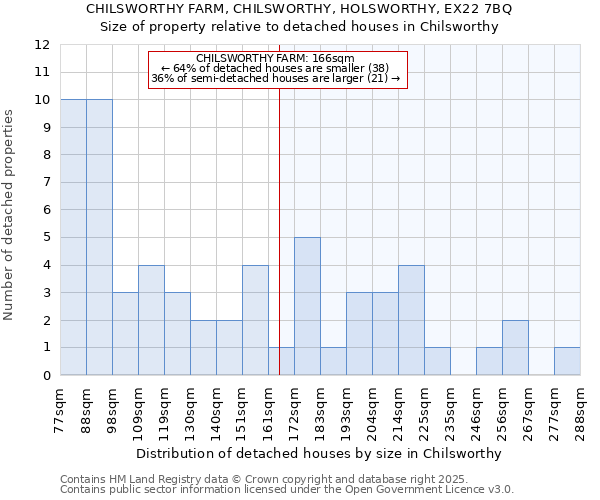 CHILSWORTHY FARM, CHILSWORTHY, HOLSWORTHY, EX22 7BQ: Size of property relative to detached houses houses in Chilsworthy