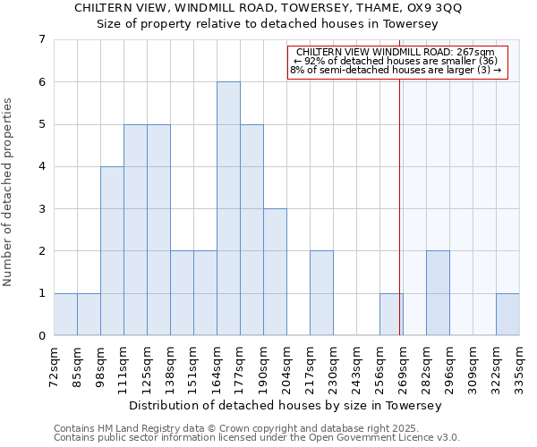 CHILTERN VIEW, WINDMILL ROAD, TOWERSEY, THAME, OX9 3QQ: Size of property relative to detached houses houses in Towersey