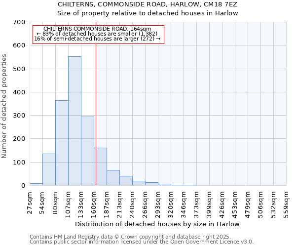 CHILTERNS, COMMONSIDE ROAD, HARLOW, CM18 7EZ: Size of property relative to detached houses houses in Harlow