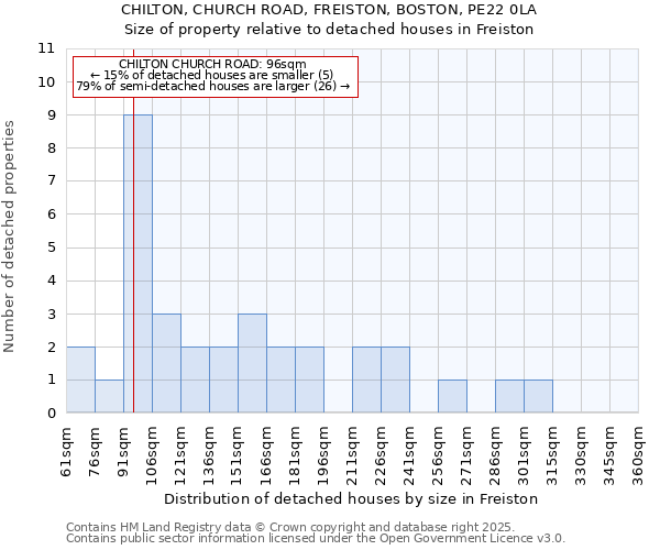 CHILTON, CHURCH ROAD, FREISTON, BOSTON, PE22 0LA: Size of property relative to detached houses houses in Freiston
