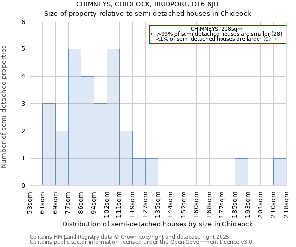 CHIMNEYS, CHIDEOCK, BRIDPORT, DT6 6JH: Size of property relative to semi-detached houses houses in Chideock