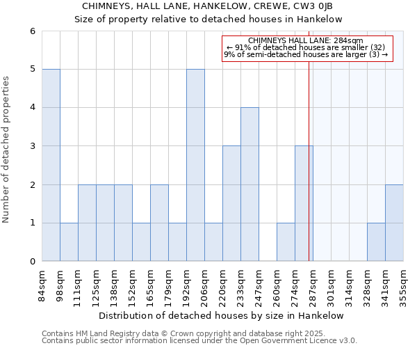 CHIMNEYS, HALL LANE, HANKELOW, CREWE, CW3 0JB: Size of property relative to detached houses in Hankelow