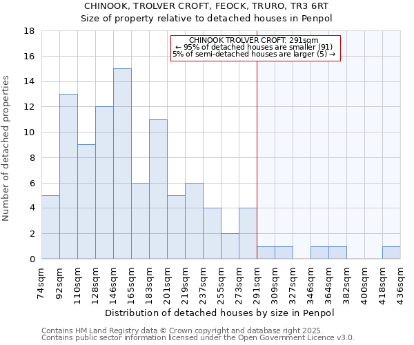 CHINOOK, TROLVER CROFT, FEOCK, TRURO, TR3 6RT: Size of property relative to detached houses in Penpol