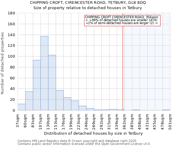 CHIPPING CROFT, CIRENCESTER ROAD, TETBURY, GL8 8DQ: Size of property relative to detached houses houses in Tetbury