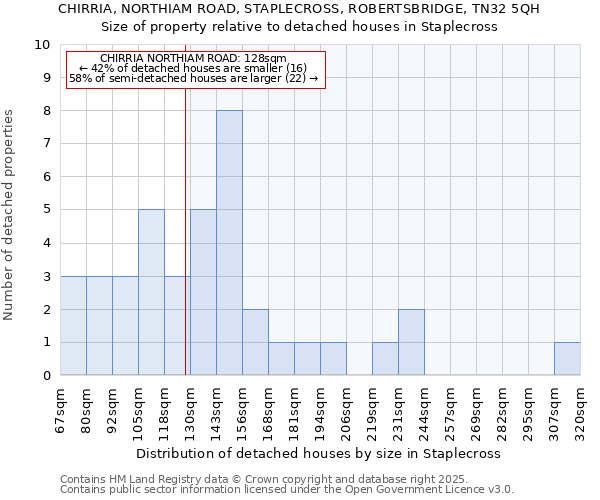 CHIRRIA, NORTHIAM ROAD, STAPLECROSS, ROBERTSBRIDGE, TN32 5QH: Size of property relative to detached houses houses in Staplecross