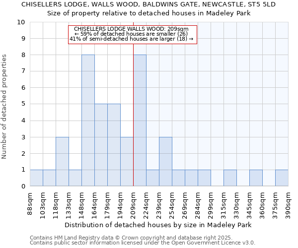 CHISELLERS LODGE, WALLS WOOD, BALDWINS GATE, NEWCASTLE, ST5 5LD: Size of property relative to detached houses houses in Madeley Park