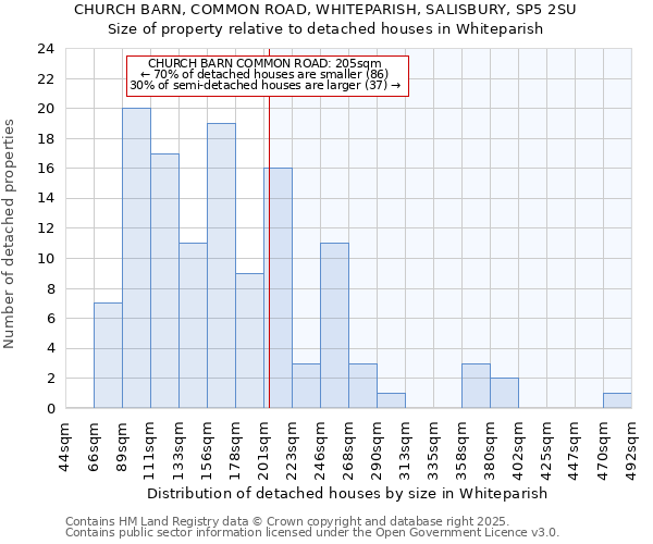 CHURCH BARN, COMMON ROAD, WHITEPARISH, SALISBURY, SP5 2SU: Size of property relative to detached houses houses in Whiteparish